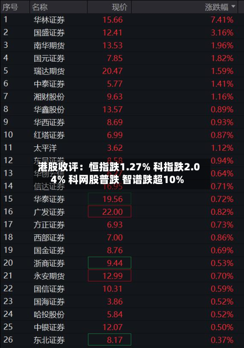 港股收评：恒指跌1.27% 科指跌2.04% 科网股普跌 智谱跌超10%-第1张图片