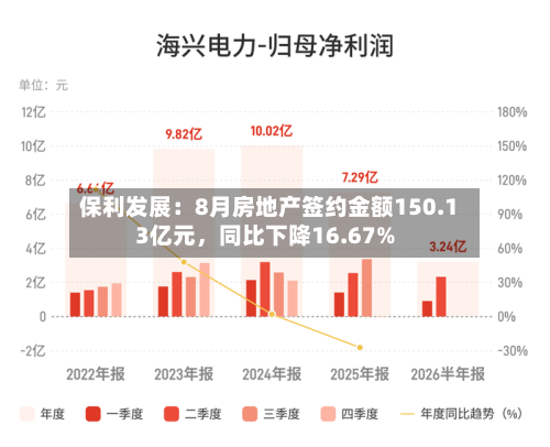 保利发展：8月房地产签约金额150.13亿元，同比下降16.67%