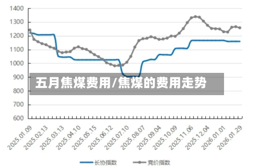 五月焦煤费用/焦煤的费用走势