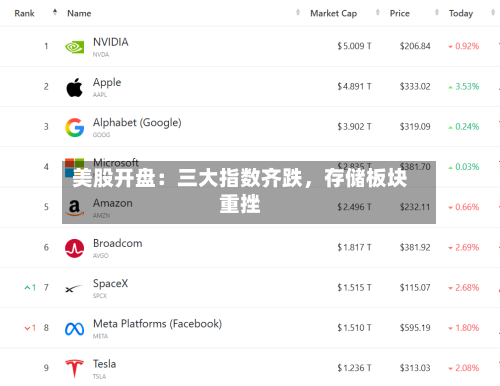 美股开盘：三大指数齐跌，存储板块重挫
