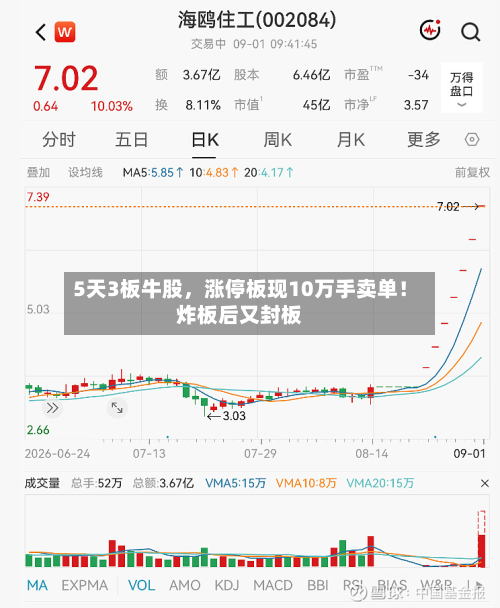 5天3板牛股，涨停板现10万手卖单！炸板后又封板
