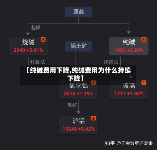 【纯碱费用下降,纯碱费用为什么持续下降】
