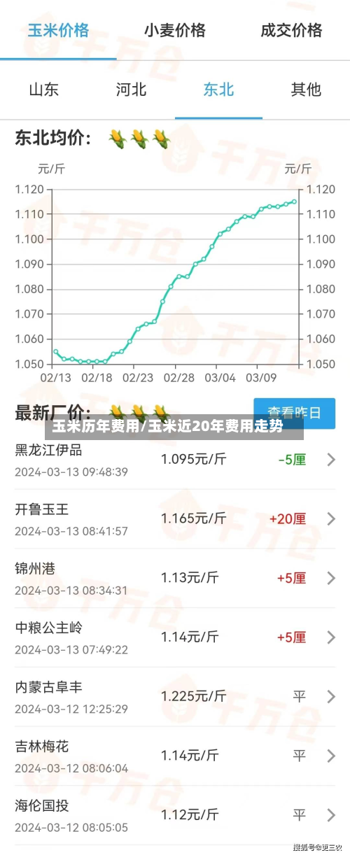 玉米历年费用/玉米近20年费用走势