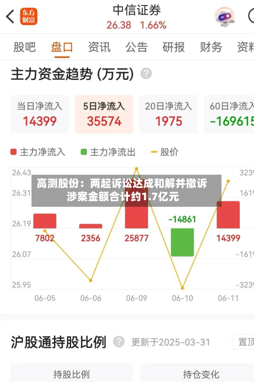 高测股份：两起诉讼达成和解并撤诉 涉案金额合计约1.7亿元