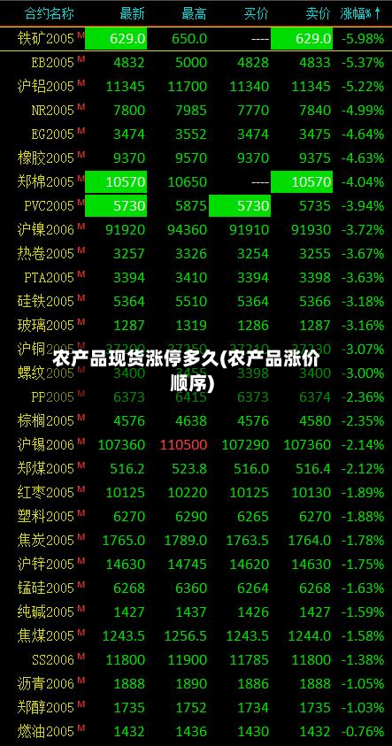 农产品现货涨停多久(农产品涨价顺序)