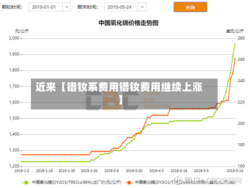 近来【镨钕系费用镨钕费用继续上涨】