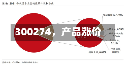 300274，产品涨价