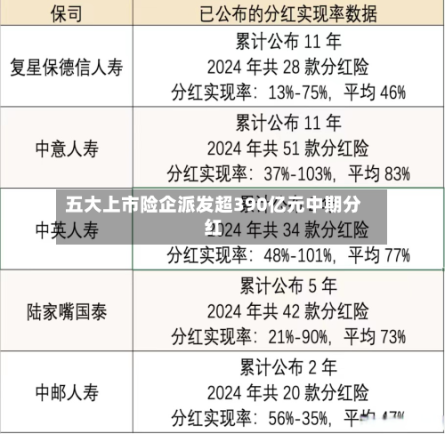 五大上市险企派发超390亿元中期分红