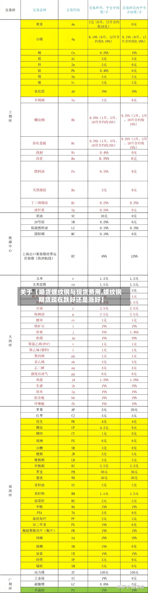 关于【期货螺纹钢与现货费用,螺纹钢期货现在跌好还是涨好】