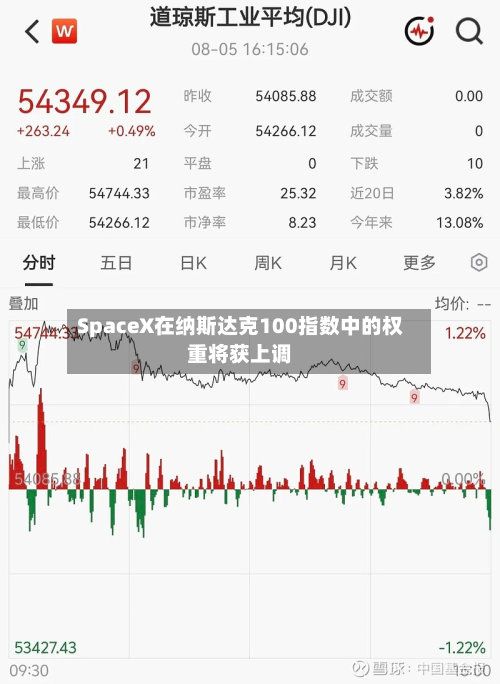 SpaceX在纳斯达克100指数中的权重将获上调-第1张图片