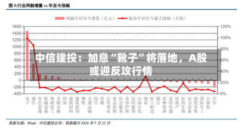 中信建投：加息“靴子”将落地，A股或迎反攻行情