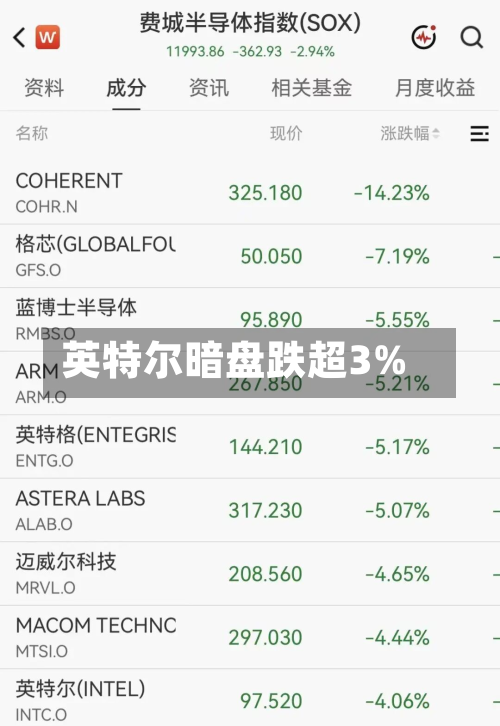 英特尔暗盘跌超3%