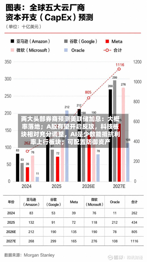 两大头部券商预测美联储加息：大概率落地；A股有望开启反攻，科技板块相对充分调整，AI是少数能抵抗利率上行板块；可配置防御资产