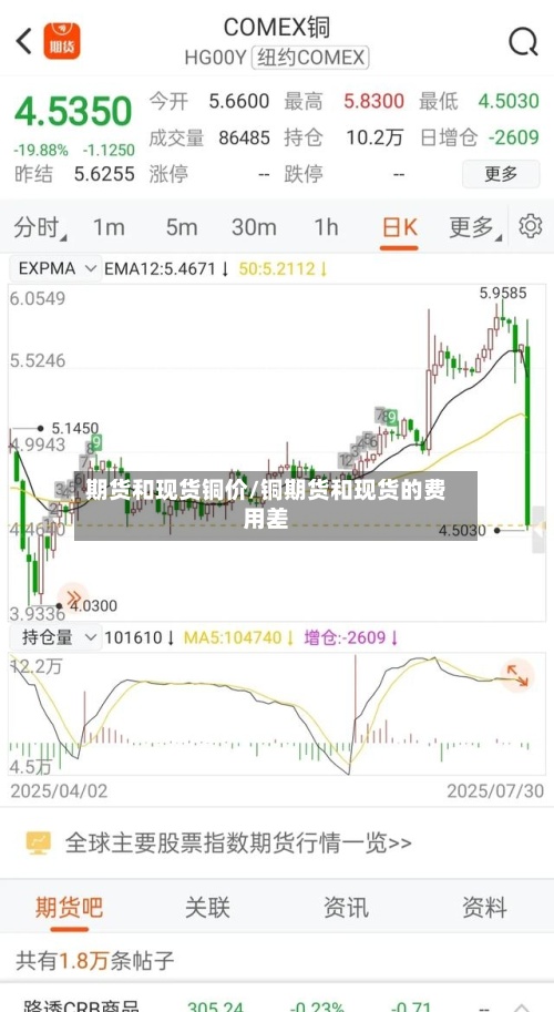 期货和现货铜价/铜期货和现货的费用差