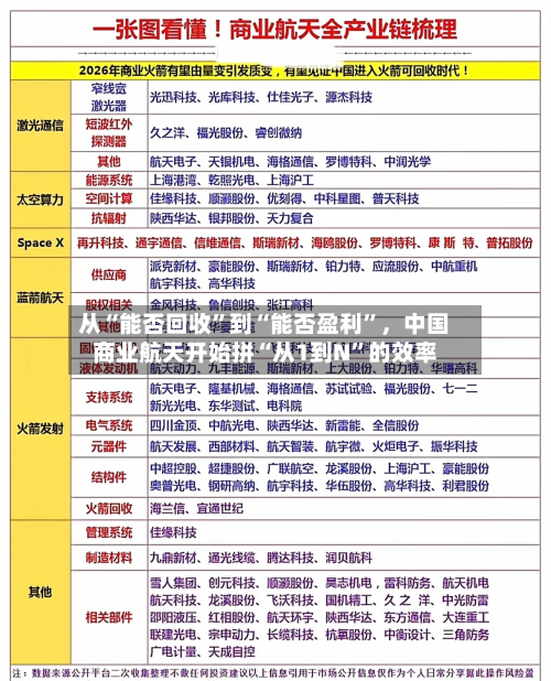 从“能否回收”到“能否盈利”，中国商业航天开始拼“从1到N”的效率