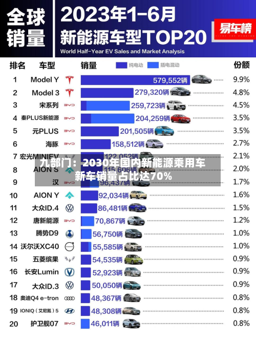 九部门：2030年国内新能源乘用车新车销量占比达70%