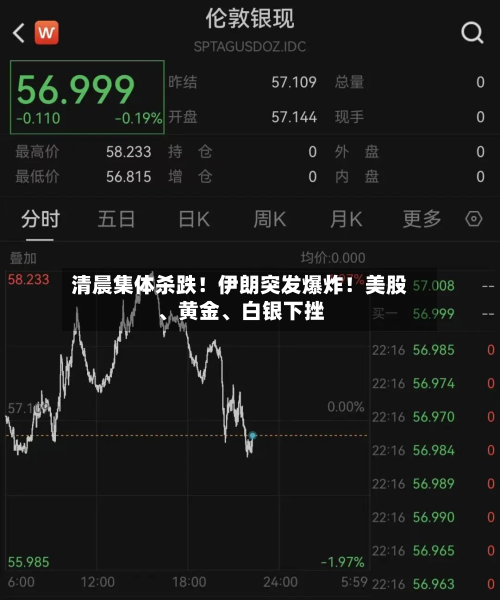清晨集体杀跌！伊朗突发爆炸！美股、黄金、白银下挫