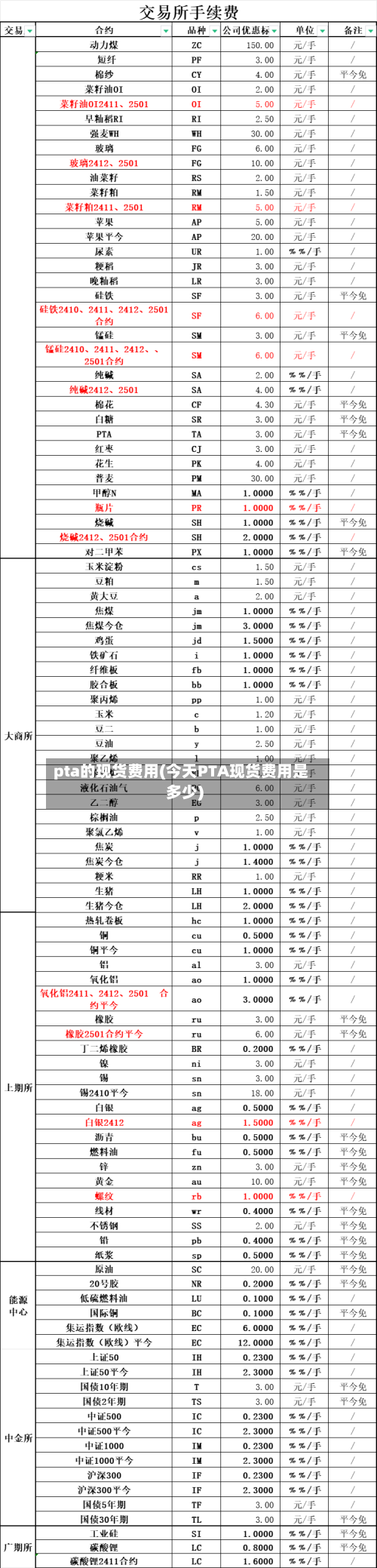pta的现货费用(今天PTA现货费用是多少)