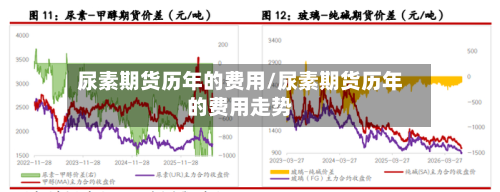 尿素期货历年的费用/尿素期货历年的费用走势