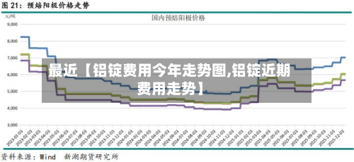 最近【铝锭费用今年走势图,铝锭近期费用走势】