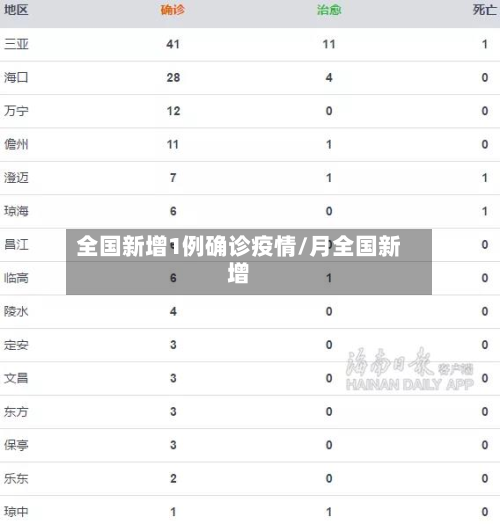 全国新增1例确诊疫情/月全国新增