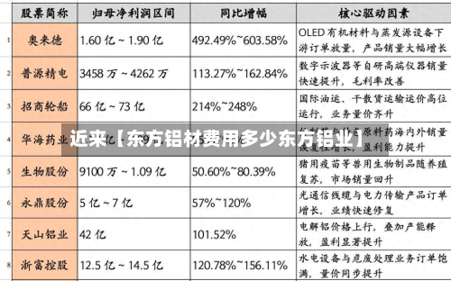 近来【东方铝材费用多少东方铝业】