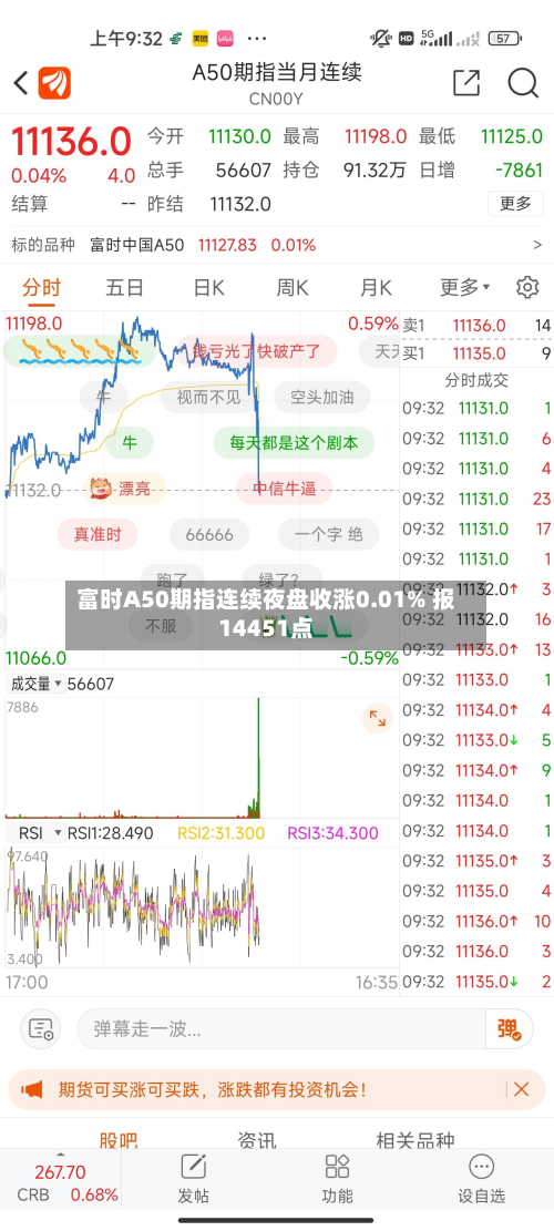 富时A50期指连续夜盘收涨0.01% 报14451点