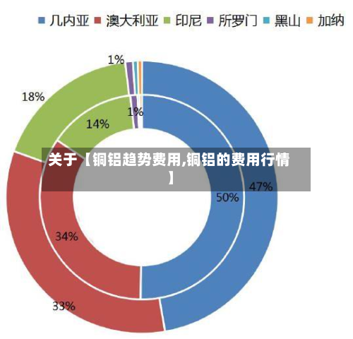 关于【铜铝趋势费用,铜铝的费用行情】