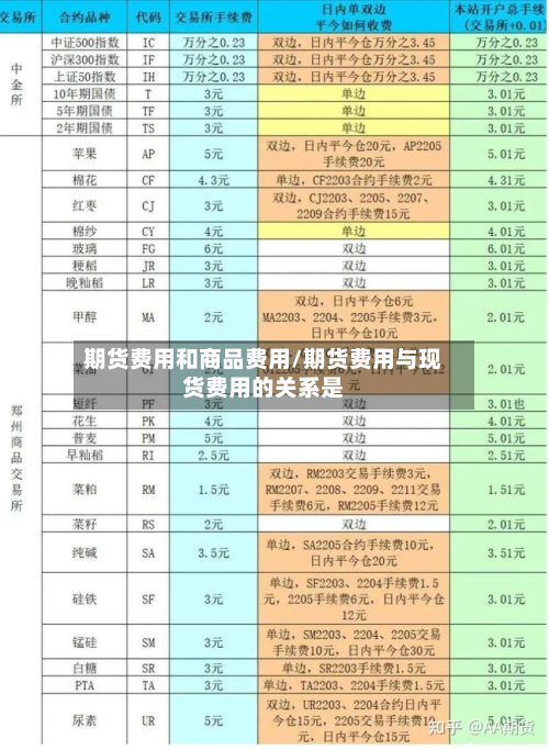 期货费用和商品费用/期货费用与现货费用的关系是