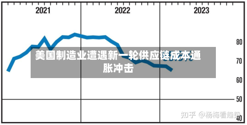 美国制造业遭遇新一轮供应链成本通胀冲击