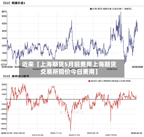 近来【上海期货5月铜费用上海期货交易所铜价今日费用】
