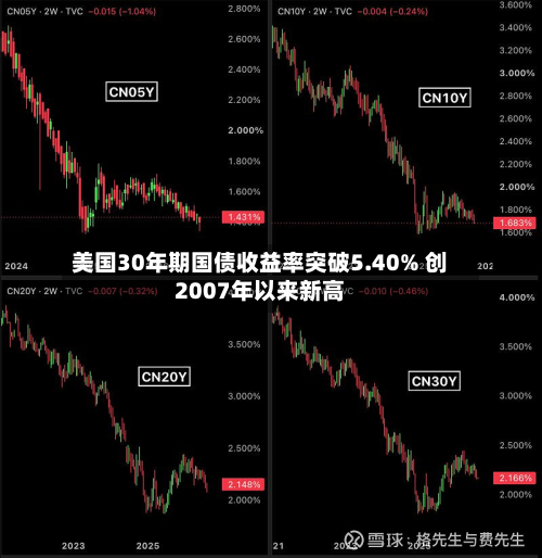 美国30年期国债收益率突破5.40% 创2007年以来新高-第1张图片