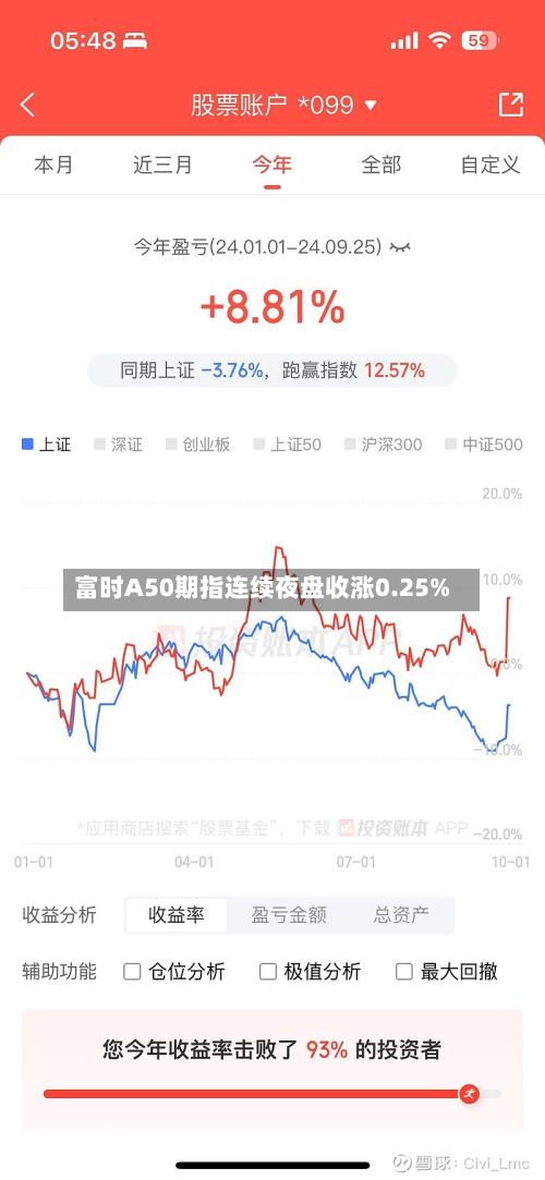 富时A50期指连续夜盘收涨0.25%