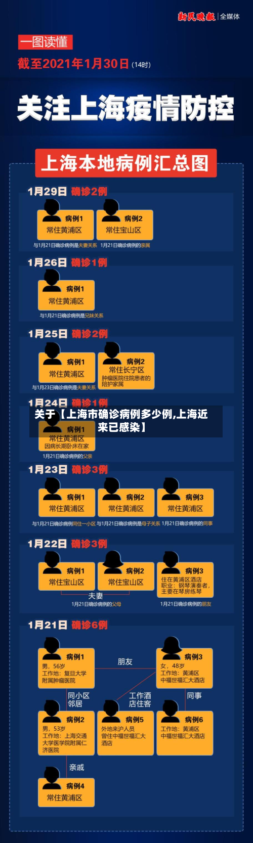 关于【上海市确诊病例多少例,上海近来已感染】
