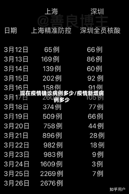 现在疫情确诊病例多少/疫情新增病例多少
