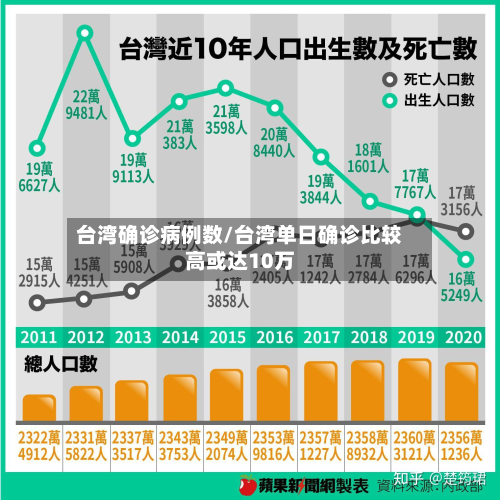台湾确诊病例数/台湾单日确诊比较高或达10万