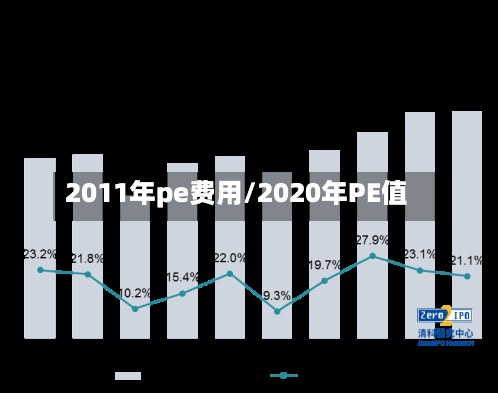 2011年pe费用/2020年PE值