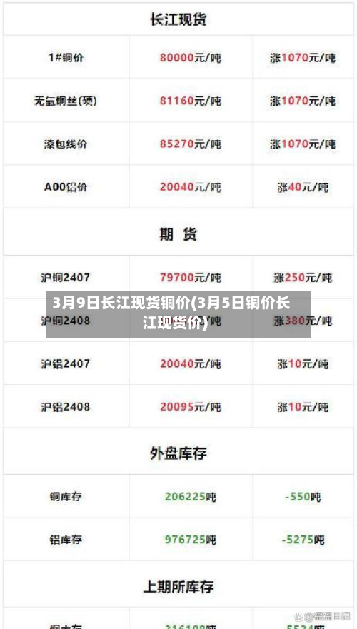 3月9日长江现货铜价(3月5日铜价长江现货价)
