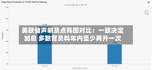 美联储声明及点阵图对比：一致决定加息 多数官员料年内至少再升一次