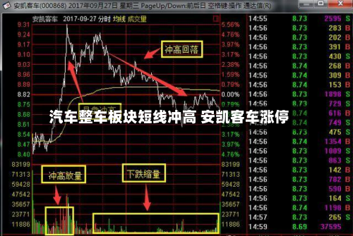 汽车整车板块短线冲高 安凯客车涨停