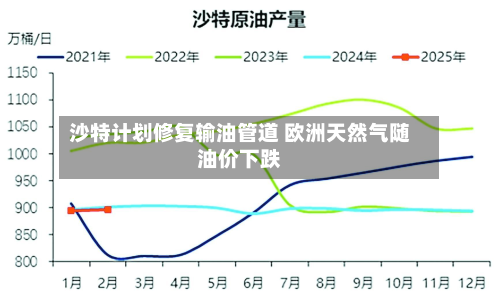 沙特计划修复输油管道 欧洲天然气随油价下跌