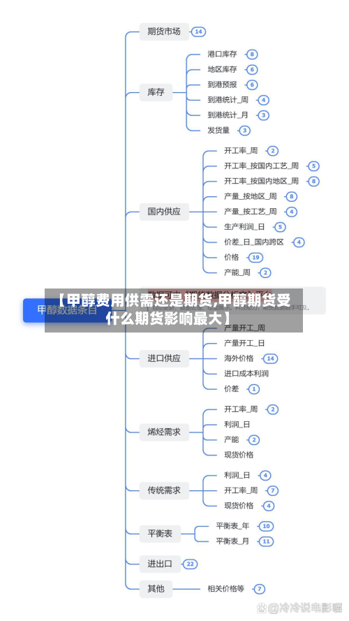 【甲醇费用供需还是期货,甲醇期货受什么期货影响最大】