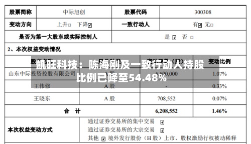 凯旺科技：陈海刚及一致行动人持股比例已降至54.48%