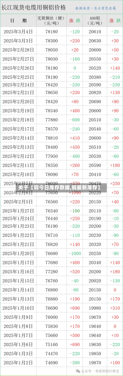 关于【铜今日库存数据,铜最新库存】