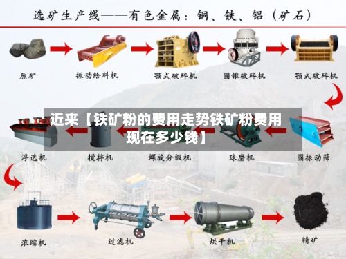 近来【铁矿粉的费用走势铁矿粉费用现在多少钱】