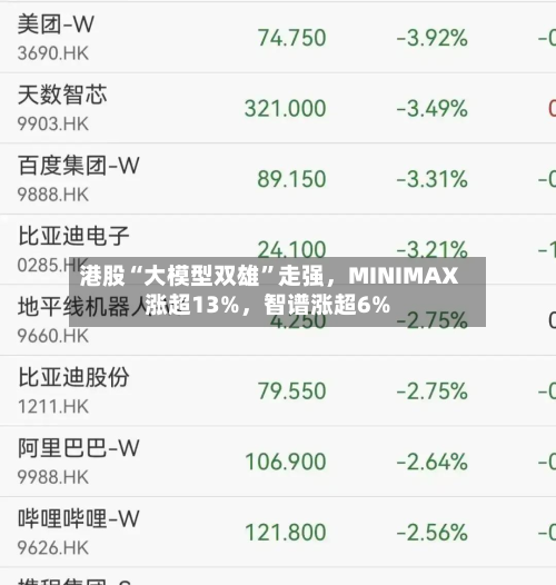 港股“大模型双雄”走强，MINIMAX涨超13%	，智谱涨超6%-第1张图片