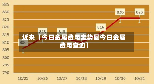 近来【今日金属费用走势图今日金属费用查询】