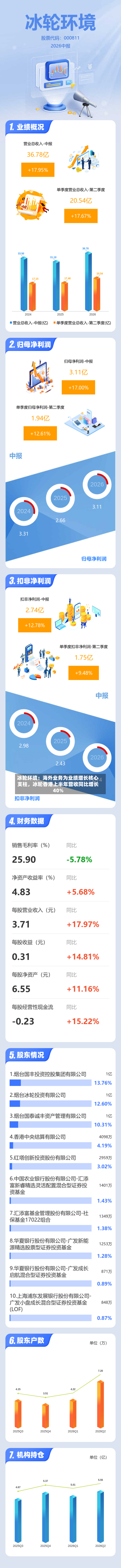 冰轮环境：海外业务为业绩增长核心支柱，冰轮香港上半年营收同比增长40%
