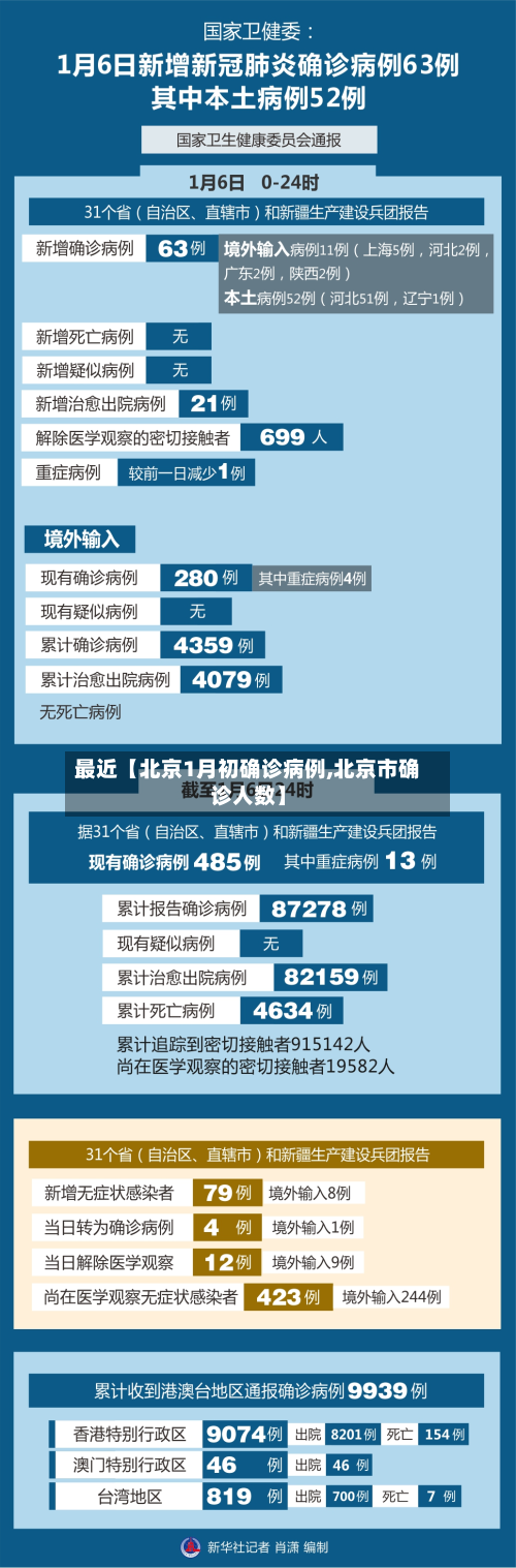 最近【北京1月初确诊病例,北京市确诊人数】