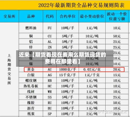 近来【期货看现在费用么期货现货的费用在那里看】